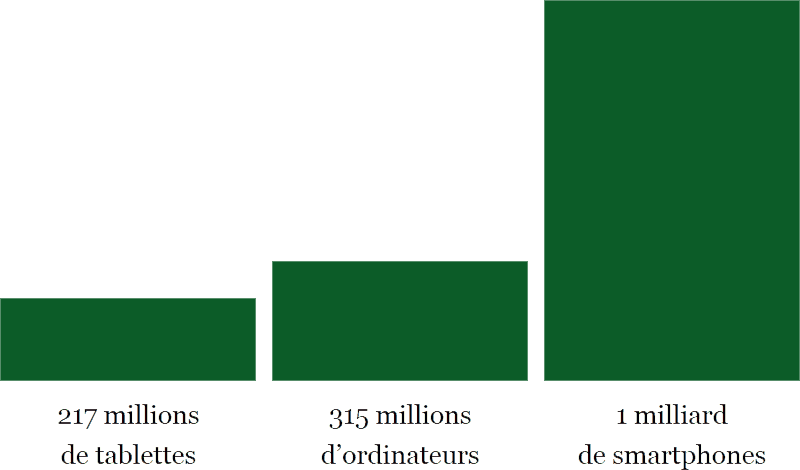 217 M de tablettes, 315 M d’ordinateurs, 1 Md de smartphones